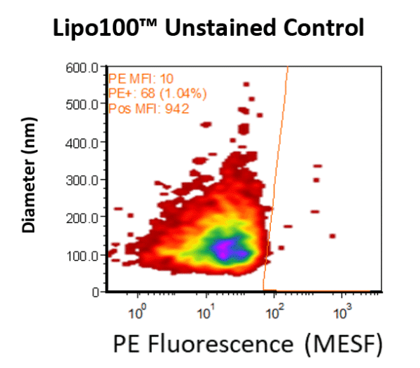 Phosphotidylserine is incorporated into the membrane of Lipo100™ Vesicle Size Standards upon synthesis. These vesicles were then stained with Phycoerythrin (PE) labeled Annexin V or left unstained for VFC analysis. Data demonstrate strong PE fluorescence for the individual vesicles measured.