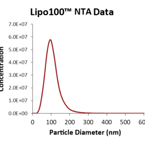 Lipo100 NanoTracking Analysis (NTA) Data