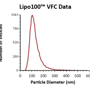 LIPO100 VFC Data