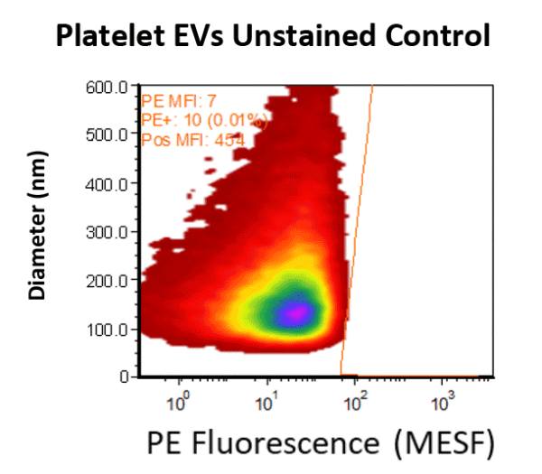 Phosphatidylserine is a membrane marker present on most extracellular vesicles including exosomes and microvesicles. Extracellular vesicles isolated from platelets derived from patient samples were analyzed for presence of PS via VFC. Phycoerythrin (PE) labeled Annexin V or buffer only samples were prepared for VFC analysis. Data demonstrate strong PE fluorescence for the individual vesicles measured.