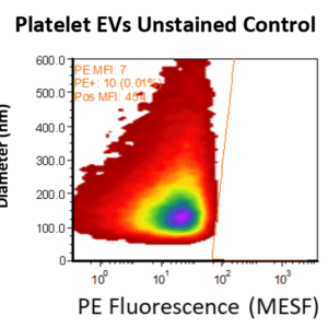CD41 is a membrane marker present on most extracellular vesicles derived from human platelets. Extracellular vesicles including exosomes and microvesicles isolated from platelets derived from patient samples were analyzed for presence of CD41 via VFC. Phycoerythrin (PE) labeled anti-CD41 antibody or buffer only samples were prepared for VFC analysis. Data demonstrate the presence of high levels of CD41 on most vesicles in the samples measured.