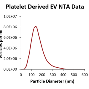 Nanotracking Analysis (NTA) of Platelet Derived EV Reference Sample (CBS2)