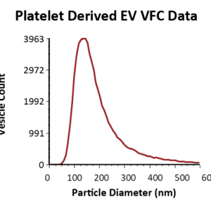 Vesicle Flow Cytometry data showing size and number of vesicles in platelet derived EV reference sample.