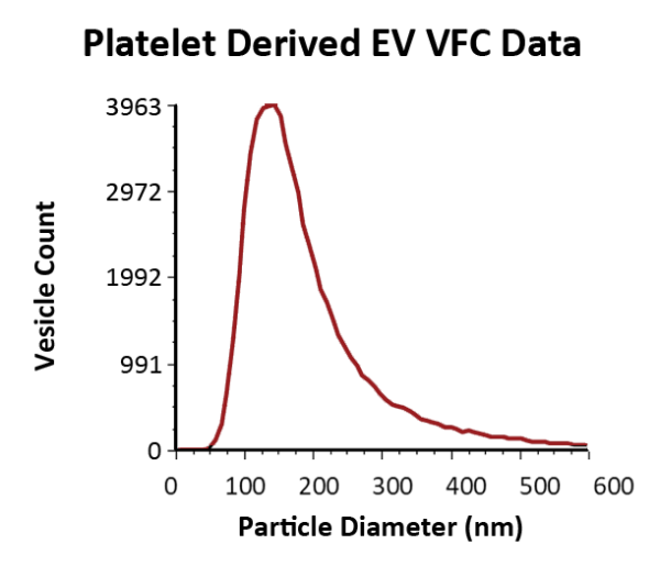 Vesicle Flow Cytometry data showing size and number of vesicles in platelet derived EV reference sample.