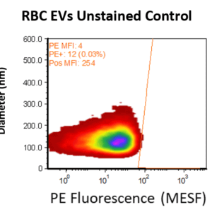 Phosphatidylserine is a membrane marker present on many extracellular vesicles including exosomes and microvesicles. Extracellular vesicles isolated from red blood cells derived from patient samples were analyzed for presence of PS via VFC. Phycoerythrin (PE) labeled Annexin V or buffer only samples were prepared for VFC analysis. Data demonstrate strong PE fluorescence for the individual vesicles measured.