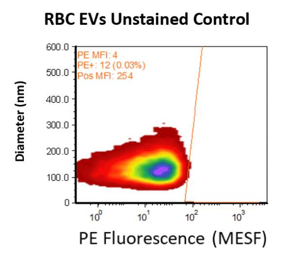 CD235ab is a membrane marker present on most extracellular vesicles derived from human RBCs. Extracellular vesicles including exosomes and microvesicles isolated from red blood cells derived from patient samples were analyzed for presence of CD235ab via VFC. Phycoerythrin (PE) labeled anti-CD235ab antibody or buffer only samples were prepared for VFC analysis. Data demonstrate the presence of high levels of CD235ab on most vesicles in the samples measured.