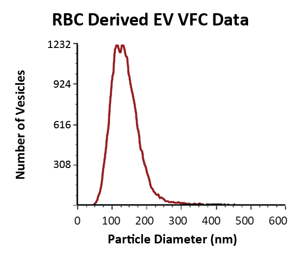 Vesicle Flow Cytometry data showing size and number of vesicles in red blood cell derived EV reference sample.