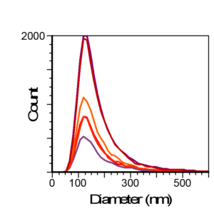 Extracellular Vesicle Analysis via VFC demonstrates highly reproducible data on vesicles derived from MSCs.