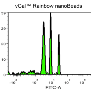Histogram showing 3 populations of Rainbow nanoBeads with increasing FITC concentration.
