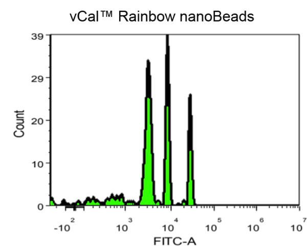 Histogram showing 3 populations of Rainbow nanoBeads with increasing FITC concentration.