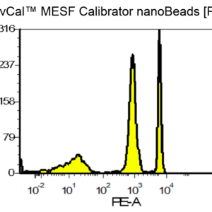 Flow Cytometry Histogram for vCal MESF Beads [PE]