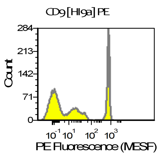CD9 Antibody HI9a validation using 3 peak antibody binding beads demonstrates clear resolution of 3 bead populations. Peaks correspond to signal measured from 0, 200, and 1000 antibodies. Measurement was performed on a Beckman Coulter CytoFlex equipped with a 561nm laser.