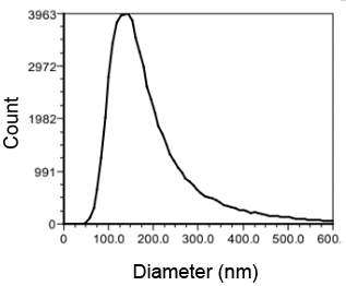 Size and Concentration Histogram of EVs generated using vFC