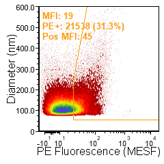 MESF Anti-human CD63 vTag™ antibody staining of U87 EVs (MESF) vs size (nm).