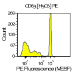 CD63 vTag Antibody H5C6 validation using 3 peak antibody binding beads demonstrates adequate resolution of 3 bead populations. Peaks correspond to signal measured from 0, 200, and 1000 antibodies. Measurement was performed on a Beckman Coulter CytoFlex equipped with a 561nm laser.