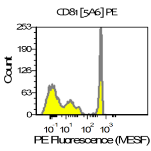 Data showing CD81 vTag antibody has suitable resolution to distinguish our antibody binding nanobeads of 0, 200, and 1000 binding sites.