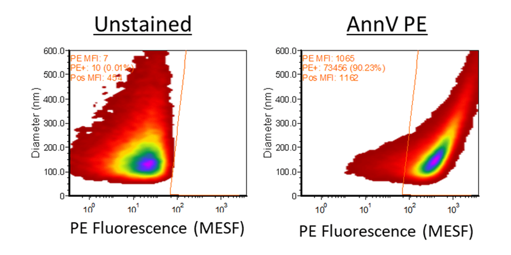vTag™ Annexin V staining of Platelet EVs in vesicle flow cytometry (vFC™).