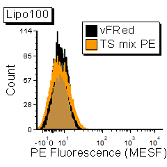 Validation of anti-human tetraspanin antibody on negative control sample (Lipo100™)