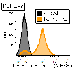 Validation of anti-human tetraspanin antibody on positive control EVs (human platelet-derived EVs).