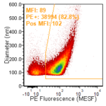 Quantitative (calibrated) Anti-human Tetraspanin vTag™ antibody staining of human platelet-derived EVs (MESF) vs size (nm).